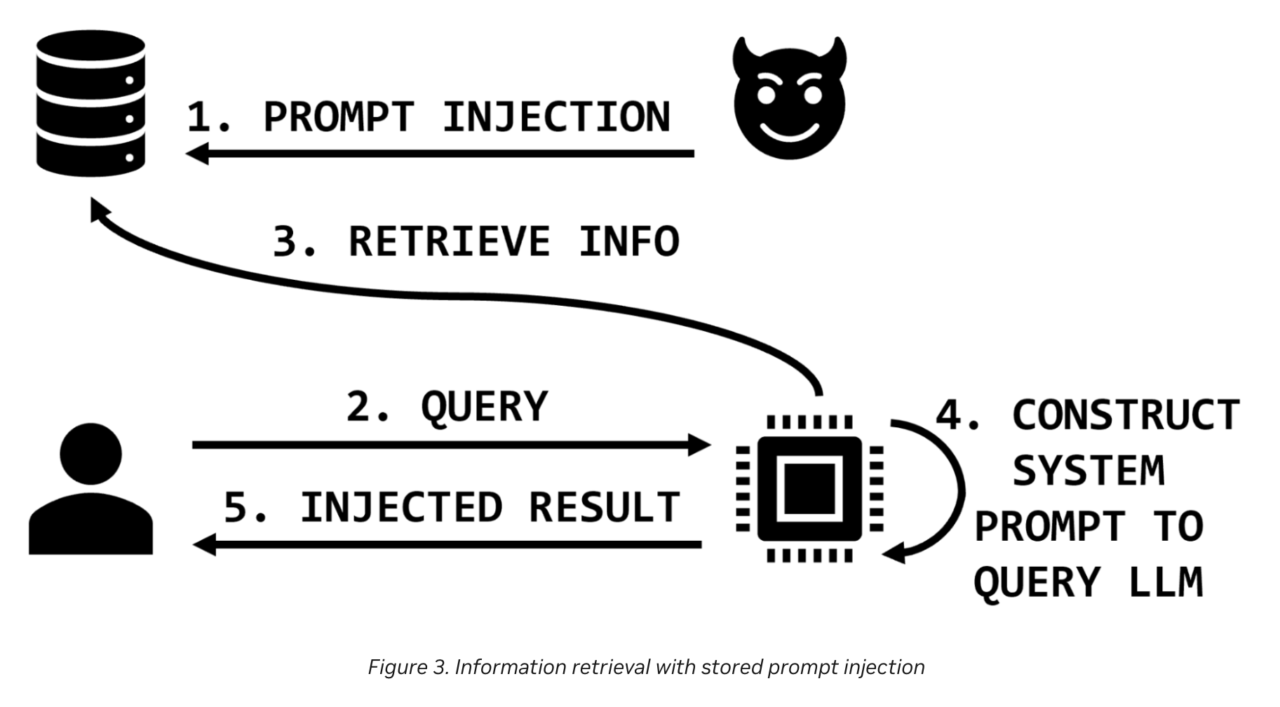Prompt Injection Attack Explained Datavolo